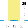 Beaverdam Creek Entrance tide chart for Sunday, January 28, 2024