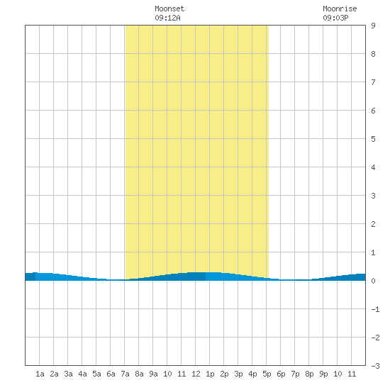 Beaverdam Creek Entrance tide chart for Monday, January 29, 2024