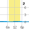 Beaverdam Creek Entrance tide chart for Tuesday, January 2, 2024