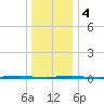 Beaverdam Creek Entrance tide chart for Thursday, January 4, 2024