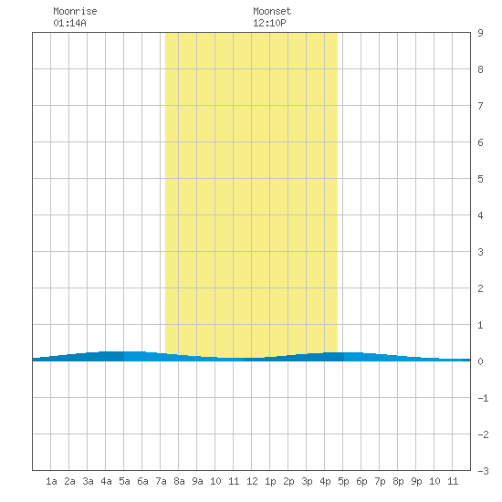 Beaverdam Creek Entrance tide chart for Friday, January 5, 2024