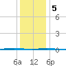 Beaverdam Creek Entrance tide chart for Friday, January 5, 2024