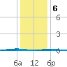 Beaverdam Creek Entrance tide chart for Saturday, January 6, 2024