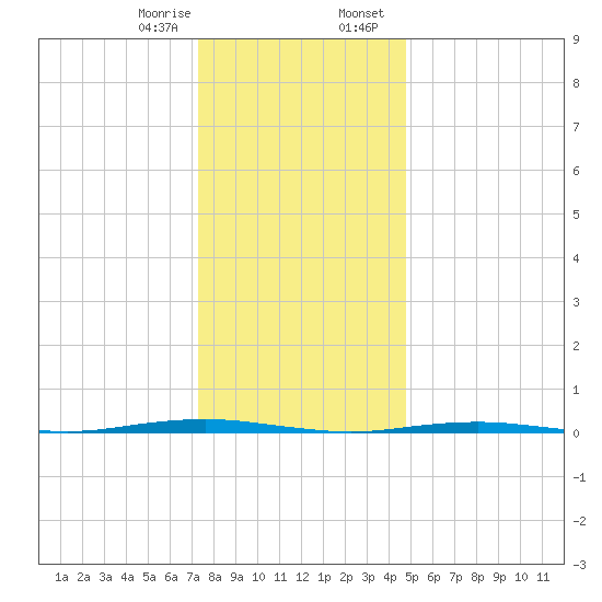 Beaverdam Creek Entrance tide chart for Monday, January 8, 2024