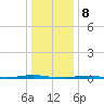 Beaverdam Creek Entrance tide chart for Monday, January 8, 2024