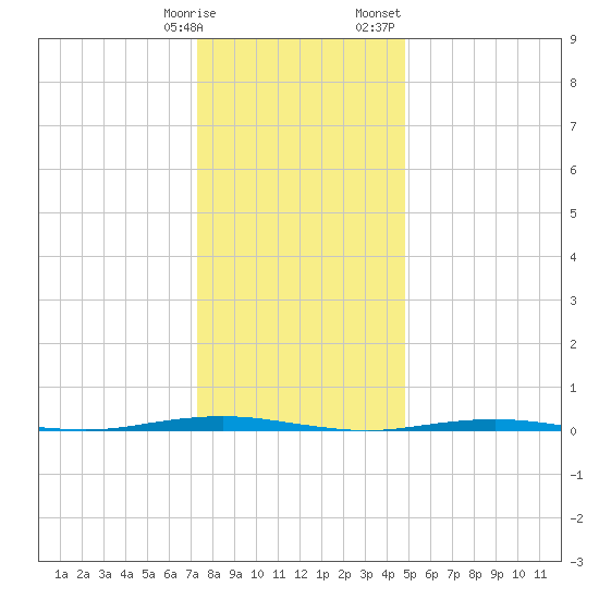 Beaverdam Creek Entrance tide chart for Tuesday, January 9, 2024