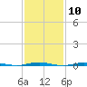 Beaverdam Creek Entrance tide chart for Saturday, February 10, 2024