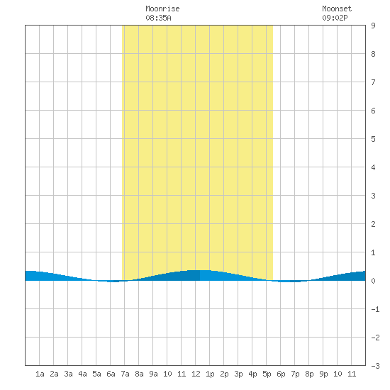 Beaverdam Creek Entrance tide chart for Monday, February 12, 2024