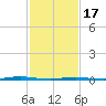 Beaverdam Creek Entrance tide chart for Saturday, February 17, 2024