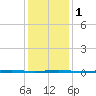 Beaverdam Creek Entrance tide chart for Thursday, February 1, 2024