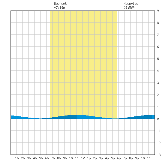 Beaverdam Creek Entrance tide chart for Sunday, February 25, 2024