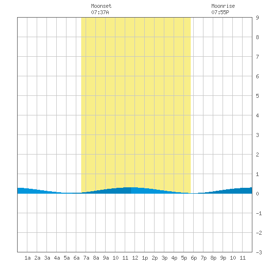 Beaverdam Creek Entrance tide chart for Monday, February 26, 2024