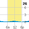 Beaverdam Creek Entrance tide chart for Monday, February 26, 2024