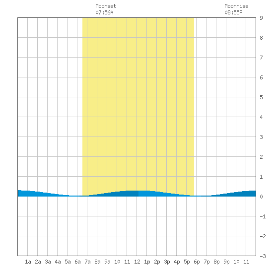 Beaverdam Creek Entrance tide chart for Tuesday, February 27, 2024
