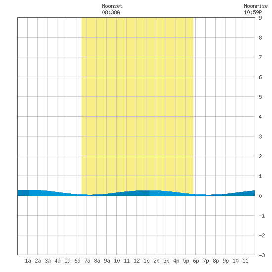 Beaverdam Creek Entrance tide chart for Thursday, February 29, 2024