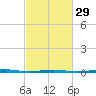 Beaverdam Creek Entrance tide chart for Thursday, February 29, 2024