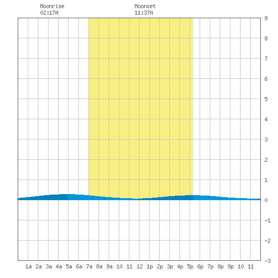 Beaverdam Creek Entrance tide chart for Sunday, February 4, 2024