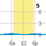Beaverdam Creek Entrance tide chart for Monday, February 5, 2024