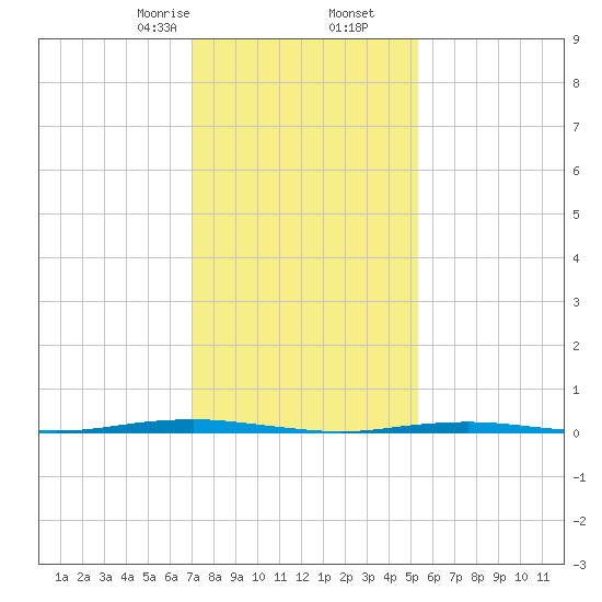 Beaverdam Creek Entrance tide chart for Tuesday, February 6, 2024