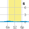 Beaverdam Creek Entrance tide chart for Tuesday, February 6, 2024