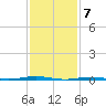 Beaverdam Creek Entrance tide chart for Wednesday, February 7, 2024