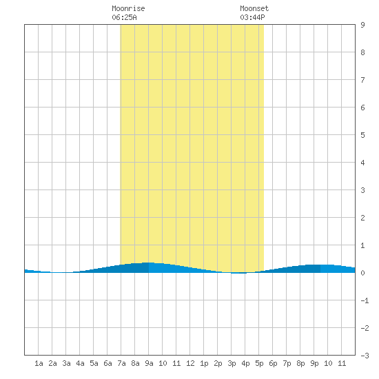 Beaverdam Creek Entrance tide chart for Thursday, February 8, 2024