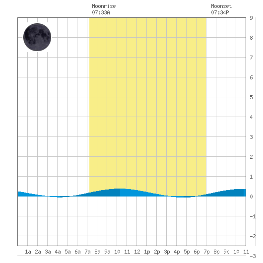 Beaverdam Creek Entrance tide chart for Sunday, March 10, 2024