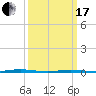 Beaverdam Creek Entrance tide chart for Sunday, March 17, 2024