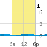Beaverdam Creek Entrance tide chart for Friday, March 1, 2024