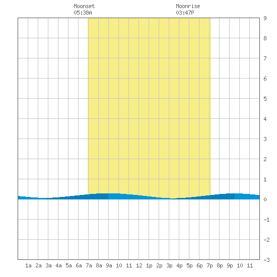 Beaverdam Creek Entrance tide chart for Thursday, March 21, 2024