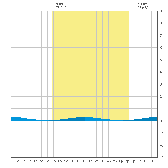Beaverdam Creek Entrance tide chart for Tuesday, March 26, 2024