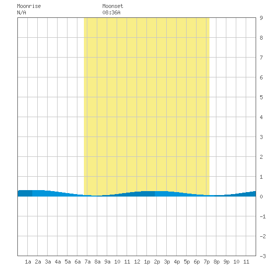 Beaverdam Creek Entrance tide chart for Friday, March 29, 2024