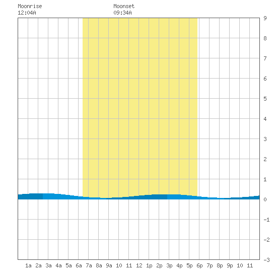 Beaverdam Creek Entrance tide chart for Saturday, March 2, 2024