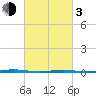Beaverdam Creek Entrance tide chart for Sunday, March 3, 2024