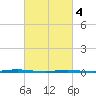 Beaverdam Creek Entrance tide chart for Monday, March 4, 2024