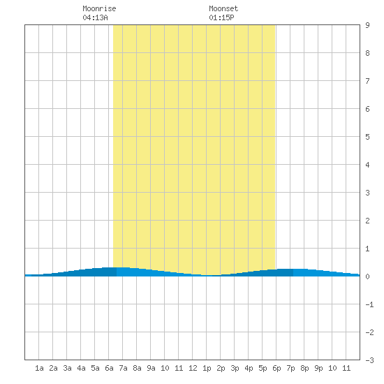Beaverdam Creek Entrance tide chart for Wednesday, March 6, 2024