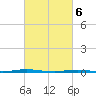 Beaverdam Creek Entrance tide chart for Wednesday, March 6, 2024