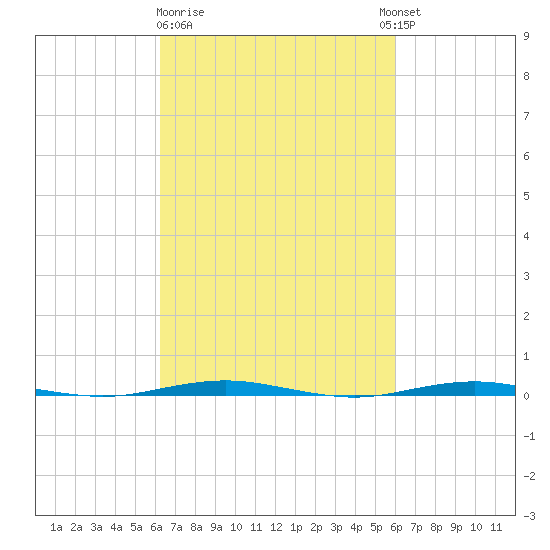 Beaverdam Creek Entrance tide chart for Saturday, March 9, 2024