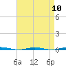 Beaverdam Creek Entrance tide chart for Wednesday, April 10, 2024