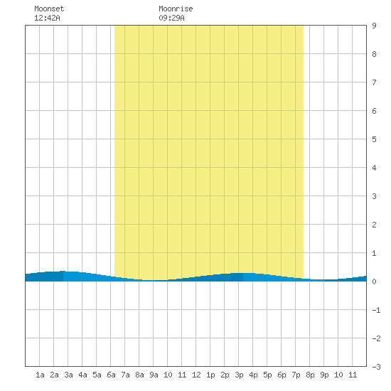 Beaverdam Creek Entrance tide chart for Saturday, April 13, 2024