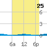 Beaverdam Creek Entrance tide chart for Thursday, April 25, 2024
