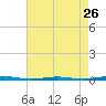 Beaverdam Creek Entrance tide chart for Friday, April 26, 2024