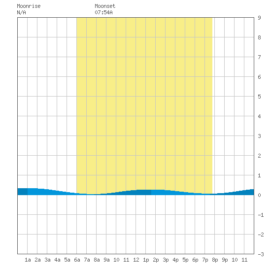 Beaverdam Creek Entrance tide chart for Saturday, April 27, 2024