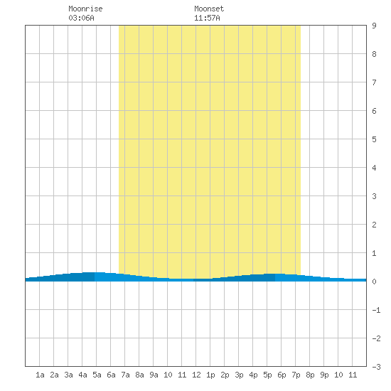 Beaverdam Creek Entrance tide chart for Tuesday, April 2, 2024