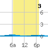 Beaverdam Creek Entrance tide chart for Wednesday, April 3, 2024