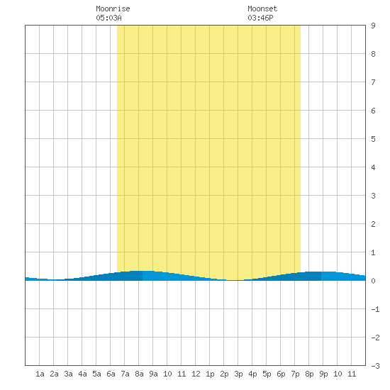 Beaverdam Creek Entrance tide chart for Friday, April 5, 2024