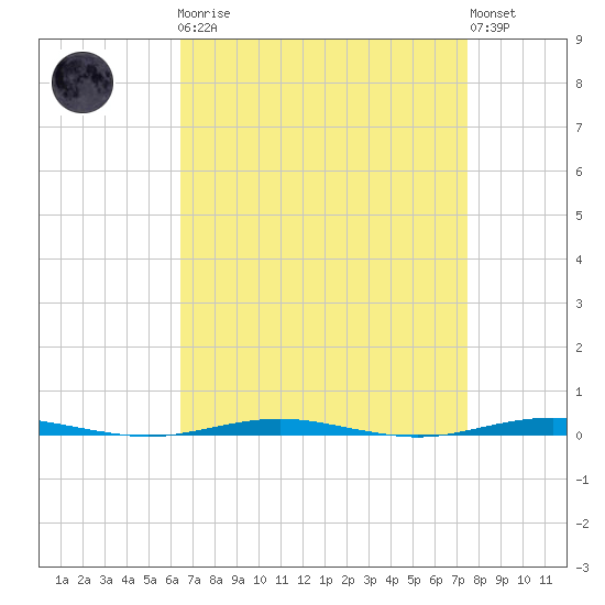 Beaverdam Creek Entrance tide chart for Monday, April 8, 2024