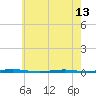 Beaverdam Creek Entrance tide chart for Monday, May 13, 2024