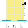 Beaverdam Creek Entrance tide chart for Thursday, May 16, 2024