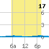 Beaverdam Creek Entrance tide chart for Friday, May 17, 2024